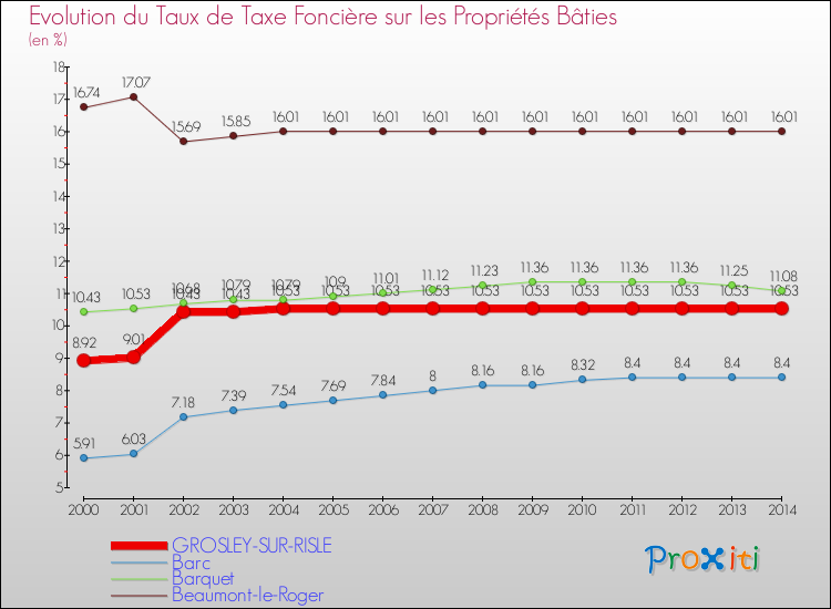 Evolution du taux de la taxe foncière sur le bati pour GROSLEY-SUR-RISLE et les communes proches de 2000 à 2014 Comparaison des taux de taxe foncière sur le bati pour GROSLEY-SUR-RISLE et les communes voisines de 2000 à 2014
