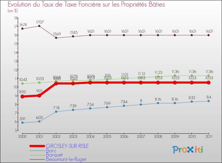 Evolution du taux de la taxe foncière sur le bati pour GROSLEY-SUR-RISLE et les communes proches Comparaison des taux de taxe foncière sur le bati pour GROSLEY-SUR-RISLE et les communes voisines