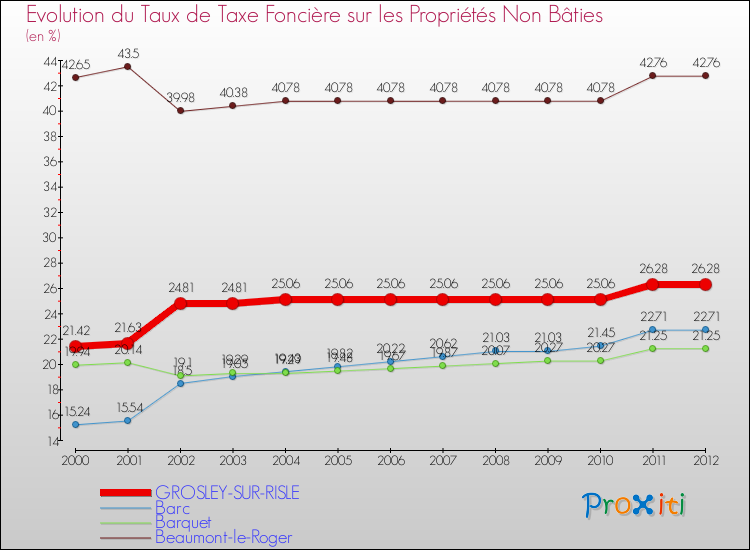 Evolution du taux de la taxe foncière sur les immeubles et terrains non batis pour GROSLEY-SUR-RISLE et les communes proches de 2000 à 2012 Comparaison des taux de la taxe foncière sur les immeubles et terrains non batis pour GROSLEY-SUR-RISLE et les communes voisines de 2000 à 2012