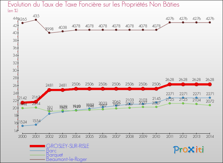 Evolution du taux de la taxe foncière sur les immeubles et terrains non batis pour GROSLEY-SUR-RISLE et les communes proches de 2000 à 2014 Comparaison des taux de la taxe foncière sur les immeubles et terrains non batis pour GROSLEY-SUR-RISLE et les communes voisines de 2000 à 2014