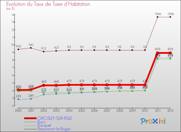 Evolution du taux de la taxe d'habitation pour GROSLEY-SUR-RISLE et les communes proches Comparaison des taux de la taxe d'habitation pour GROSLEY-SUR-RISLE et les communes voisines