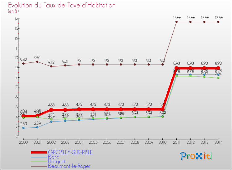 Evolution du taux de la taxe d'habitation pour GROSLEY-SUR-RISLE et les communes proches de 2000 à 2014 Comparaison des taux de la taxe d'habitation pour GROSLEY-SUR-RISLE et les communes voisines de 2000 à 2014