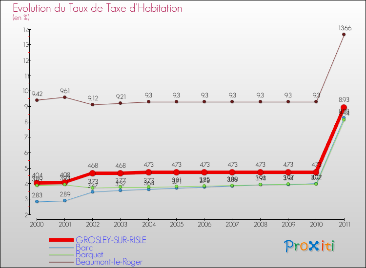 Evolution du taux de la taxe d'habitation pour GROSLEY-SUR-RISLE et les communes proches Comparaison des taux de la taxe d'habitation pour GROSLEY-SUR-RISLE et les communes voisines