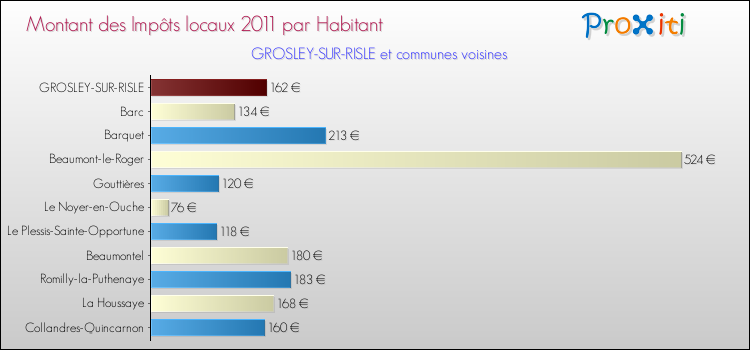 Montant des impôts locaux par Habitant pour GROSLEY-SUR-RISLE et les communes proches Comparaison des impôts locaux par habitant pour GROSLEY-SUR-RISLE et les communes voisines
