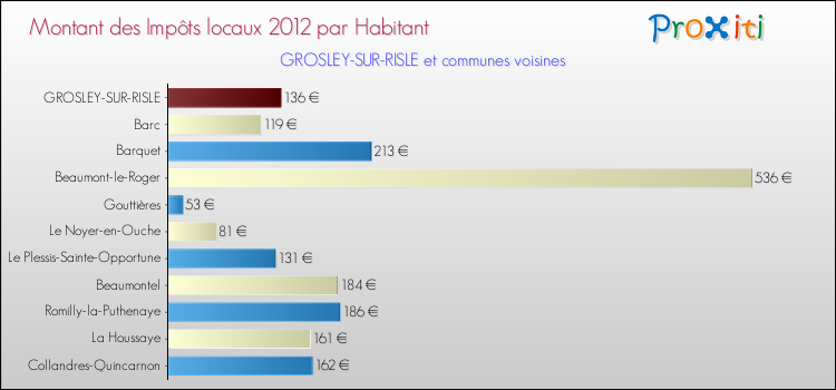 Montant des impôts locaux par Habitant pour GROSLEY-SUR-RISLE et les communes proches Comparaison des impôts locaux par habitant pour GROSLEY-SUR-RISLE et les communes voisines