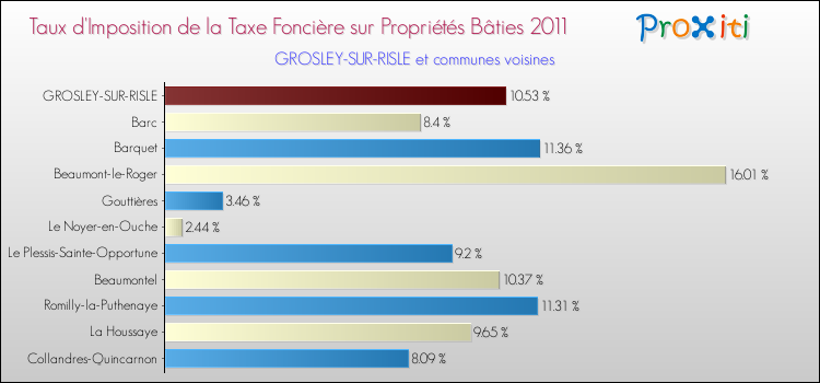 Taux d'imposition de la taxe foncière sur le bati 2011 pour GROSLEY-SUR-RISLE et les communes proches Comparaison des taux d'imposition de la taxe foncière sur le bati 2011 pour GROSLEY-SUR-RISLE et les communes voisines
