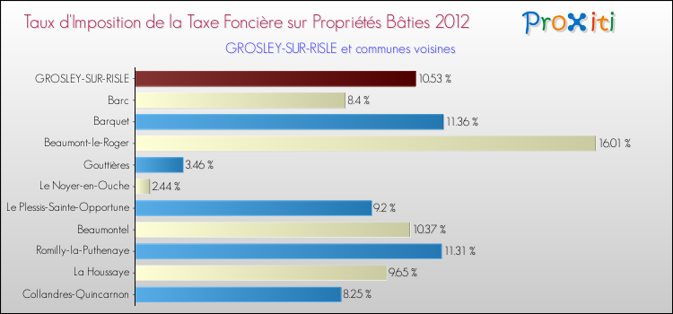 Taux d'imposition de la taxe foncière sur le bati 2012 pour GROSLEY-SUR-RISLE et les communes proches Comparaison des taux d'imposition de la taxe foncière sur le bati 2012 pour GROSLEY-SUR-RISLE et les communes voisines