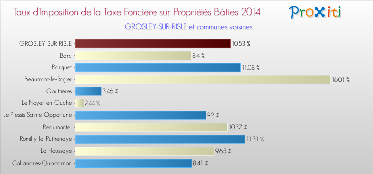 Taux d'imposition de la taxe foncière sur le bati 2014 pour GROSLEY-SUR-RISLE et les communes proches Comparaison des taux d'imposition de la taxe foncière sur le bati 2014 pour GROSLEY-SUR-RISLE et les communes voisines