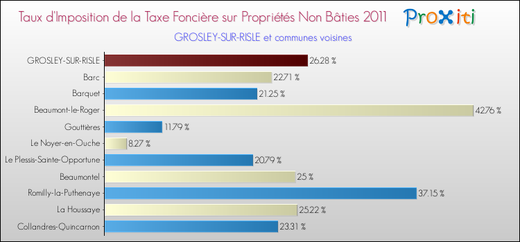 Taux d'imposition de la taxe foncière sur les immeubles et terrains non batis 2011 pour GROSLEY-SUR-RISLE et les communes proches Comparaison des taux d'imposition de la taxe foncière sur les immeubles et terrains non batis 2011 pour GROSLEY-SUR-RISLE et les communes voisines