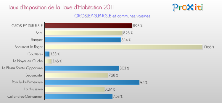Taux d'imposition de la taxe d'habitation 2011 pour GROSLEY-SUR-RISLE et les communes proches Comparaison des taux d'imposition de la taxe d'habitation 2011 pour GROSLEY-SUR-RISLE et les communes voisines