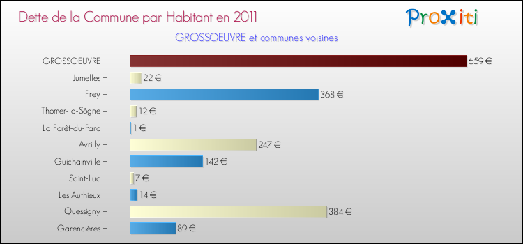 Dette par habitant de la commune en 2011 pour GROSSOEUVRE et les communes proches Comparaison de la dette par habitant de la commune en 2011 pour GROSSOEUVRE et les communes voisines