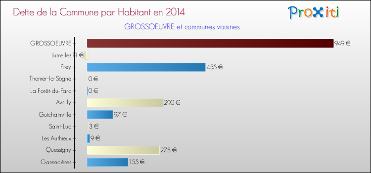 Dette par habitant de la commune en 2014 pour GROSSOEUVRE et les communes proches Comparaison de la dette par habitant de la commune en 2014 pour GROSSOEUVRE et les communes voisines