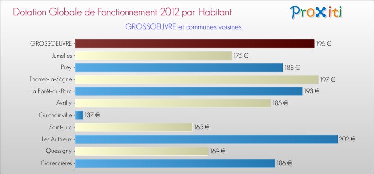 Montant des dotations globales de fonctionnement DGF par Habitant pour GROSSOEUVRE et les communes proches Comparaison des des dotations globales de fonctionnement DGF par habitant pour GROSSOEUVRE et les communes voisines