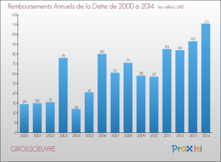 Evolution de l'annuité de la dette pour la commune de GROSSOEUVRE de 2000 à 2014 Annuités de la dette pour GROSSOEUVRE de 2000 à 2014