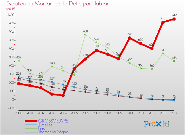 Evolution de la dette par habitant pour la commune de GROSSOEUVRE et les communes proches de 2000 à 2014 Comparaison de la dette par habitant pour GROSSOEUVRE et les communes voisines de 2000 à 2014