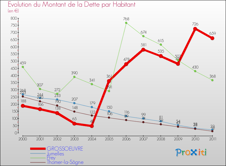 Evolution de la dette par habitant pour la commune de GROSSOEUVRE et les communes proches Comparaison de la dette par habitant pour GROSSOEUVRE et les communes voisines