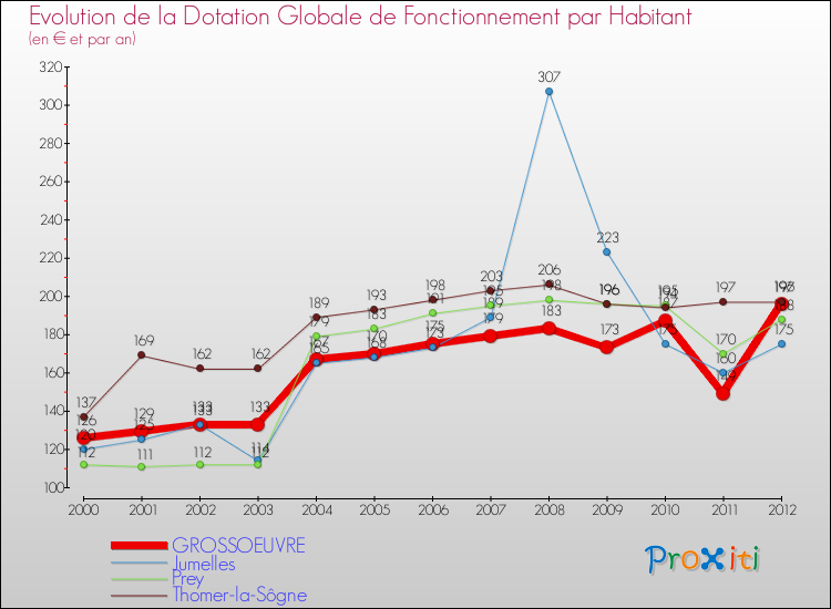 Evolution et montant de la dotation globale de fonctionnement par Habitant pour GROSSOEUVRE et les communes proches Comparaison des dotations globales de fonctionnement par habitant pour GROSSOEUVRE et les communes voisines