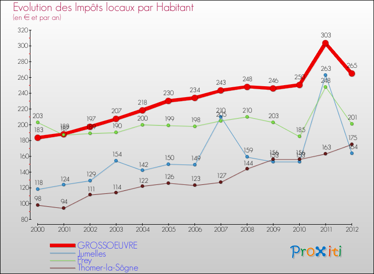 Evolution et montant des impôts locaux par Habitant pour GROSSOEUVRE et les communes proches Comparaison des impôts locaux par habitant pour GROSSOEUVRE et les communes voisines