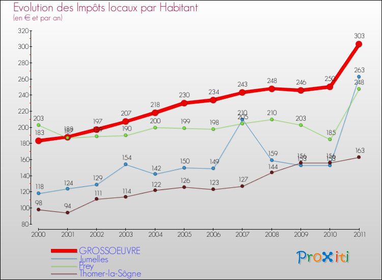 Evolution et montant des impôts locaux par Habitant pour GROSSOEUVRE et les communes proches Comparaison des impôts locaux par habitant pour GROSSOEUVRE et les communes voisines
