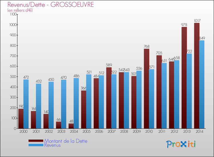 Evolution comparée de la dette et des revenus pour la commune de GROSSOEUVRE de 2000 à 2014 Comparaison de la dette et des revenus pour GROSSOEUVRE de 2000 à 2014