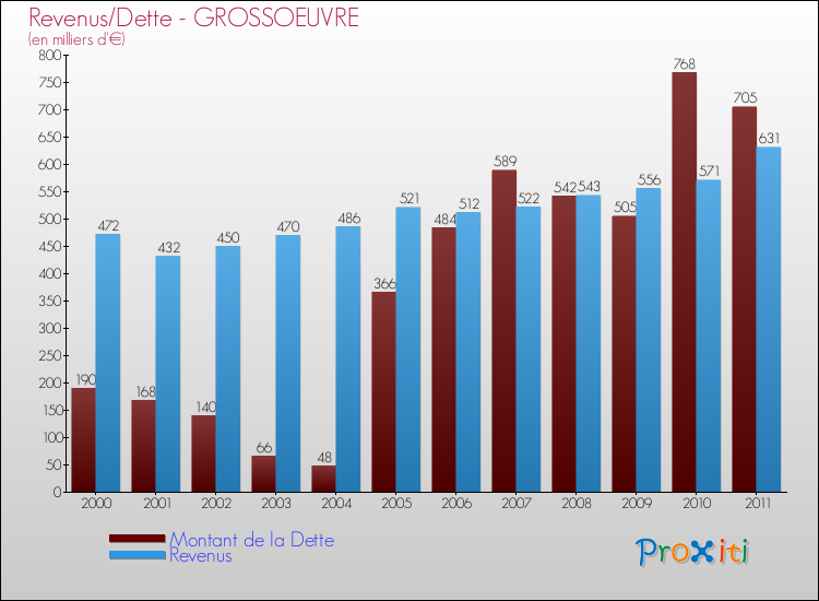 Evolution comparée de la dette et des revenus pour la commune de GROSSOEUVRE de 2000 à 2011 Comparaison de la dette et des revenus pour GROSSOEUVRE de 2000 à 2011