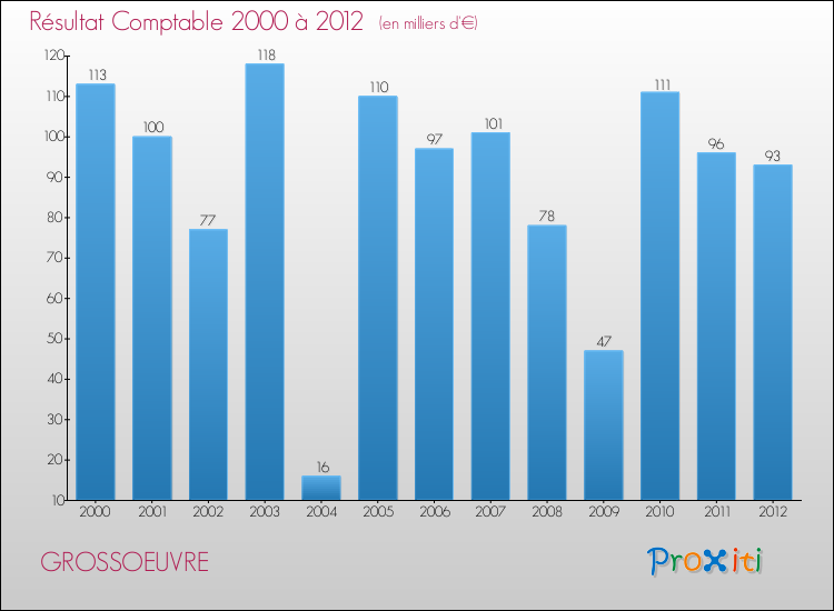 Evolution du résultat comptable pour la commune de GROSSOEUVRE de 2000 à 2012 Evolution du résultat comptable pour GROSSOEUVRE de 2000 à 2012