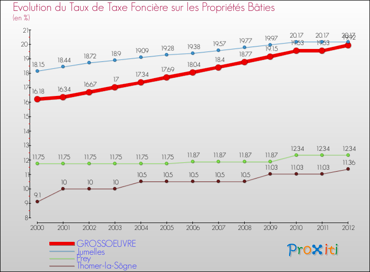 Evolution du taux de la taxe foncière sur le bati pour GROSSOEUVRE et les communes proches de 2000 à 2012 Comparaison des taux de taxe foncière sur le bati pour GROSSOEUVRE et les communes voisines de 2000 à 2012