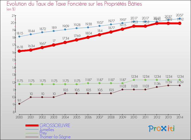 Evolution du taux de la taxe foncière sur le bati pour GROSSOEUVRE et les communes proches de 2000 à 2014 Comparaison des taux de taxe foncière sur le bati pour GROSSOEUVRE et les communes voisines de 2000 à 2014
