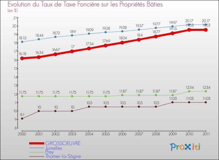 Evolution du taux de la taxe foncière sur le bati pour GROSSOEUVRE et les communes proches Comparaison des taux de taxe foncière sur le bati pour GROSSOEUVRE et les communes voisines