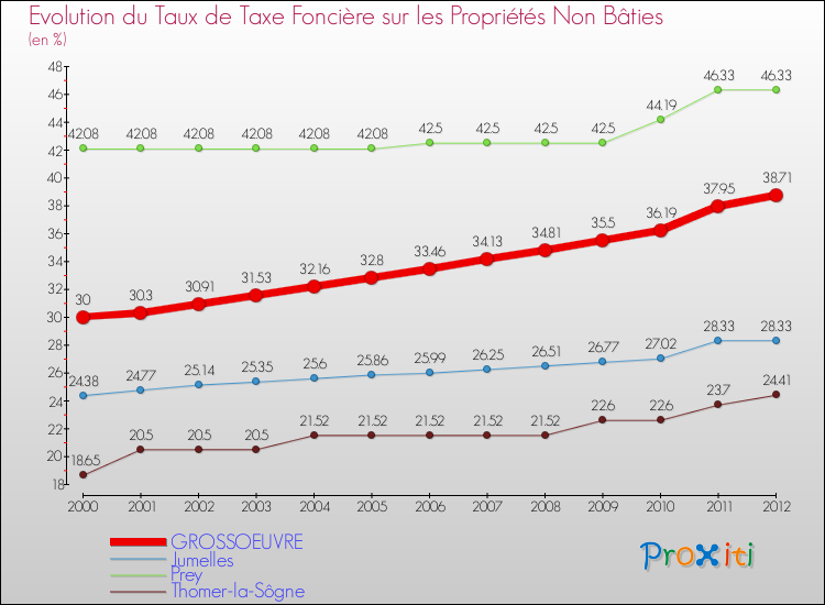 Evolution du taux de la taxe foncière sur les immeubles et terrains non batis pour GROSSOEUVRE et les communes proches de 2000 à 2012 Comparaison des taux de la taxe foncière sur les immeubles et terrains non batis pour GROSSOEUVRE et les communes voisines de 2000 à 2012