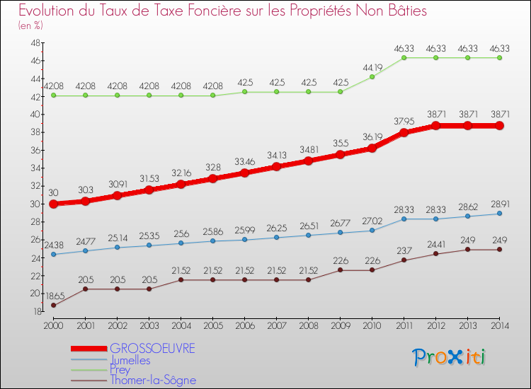 Evolution du taux de la taxe foncière sur les immeubles et terrains non batis pour GROSSOEUVRE et les communes proches de 2000 à 2014 Comparaison des taux de la taxe foncière sur les immeubles et terrains non batis pour GROSSOEUVRE et les communes voisines de 2000 à 2014
