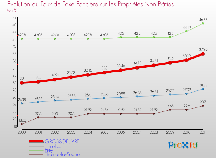 Evolution du taux de la taxe foncière sur les immeubles et terrains non batis pour GROSSOEUVRE et les communes proches Comparaison des taux de la taxe foncière sur les immeubles et terrains non batis pour GROSSOEUVRE et les communes voisines
