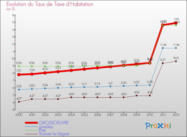 Evolution du taux de la taxe d'habitation pour GROSSOEUVRE et les communes proches Comparaison des taux de la taxe d'habitation pour GROSSOEUVRE et les communes voisines