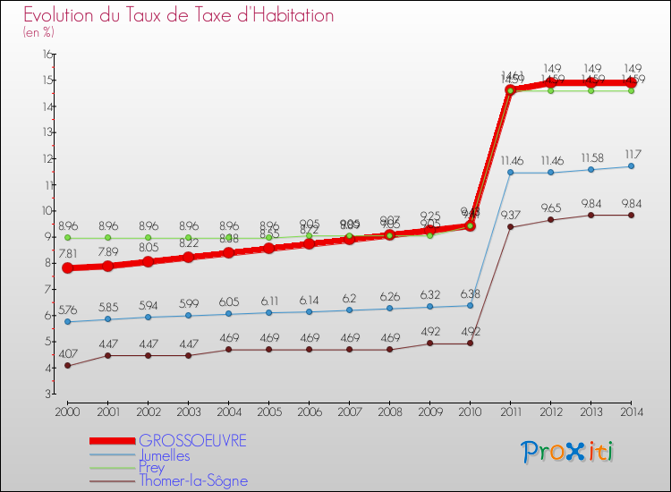 Evolution du taux de la taxe d'habitation pour GROSSOEUVRE et les communes proches de 2000 à 2014 Comparaison des taux de la taxe d'habitation pour GROSSOEUVRE et les communes voisines de 2000 à 2014
