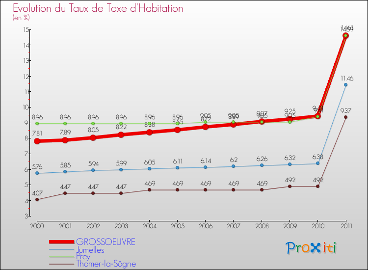Evolution du taux de la taxe d'habitation pour GROSSOEUVRE et les communes proches Comparaison des taux de la taxe d'habitation pour GROSSOEUVRE et les communes voisines