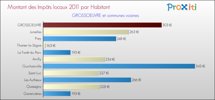 Montant des impôts locaux par Habitant pour GROSSOEUVRE et les communes proches Comparaison des impôts locaux par habitant pour GROSSOEUVRE et les communes voisines
