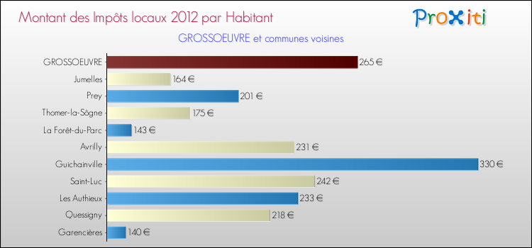 Montant des impôts locaux par Habitant pour GROSSOEUVRE et les communes proches Comparaison des impôts locaux par habitant pour GROSSOEUVRE et les communes voisines