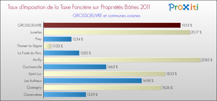 Taux d'imposition de la taxe foncière sur le bati 2011 pour GROSSOEUVRE et les communes proches Comparaison des taux d'imposition de la taxe foncière sur le bati 2011 pour GROSSOEUVRE et les communes voisines