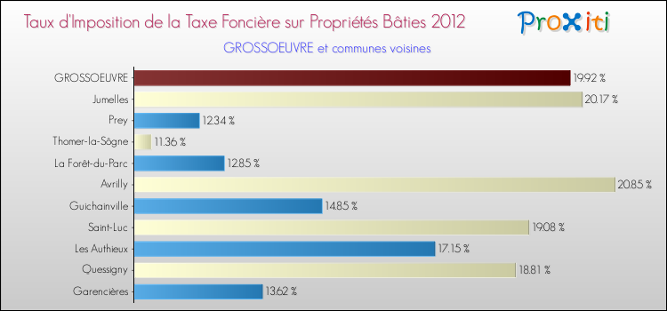 Taux d'imposition de la taxe foncière sur le bati 2012 pour GROSSOEUVRE et les communes proches Comparaison des taux d'imposition de la taxe foncière sur le bati 2012 pour GROSSOEUVRE et les communes voisines