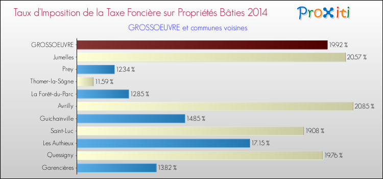 Taux d'imposition de la taxe foncière sur le bati 2014 pour GROSSOEUVRE et les communes proches Comparaison des taux d'imposition de la taxe foncière sur le bati 2014 pour GROSSOEUVRE et les communes voisines