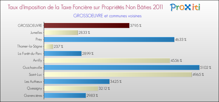 Taux d'imposition de la taxe foncière sur les immeubles et terrains non batis 2011 pour GROSSOEUVRE et les communes proches Comparaison des taux d'imposition de la taxe foncière sur les immeubles et terrains non batis 2011 pour GROSSOEUVRE et les communes voisines