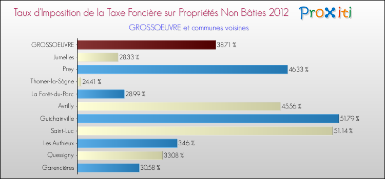 Taux d'imposition de la taxe foncière sur les immeubles et terrains non batis 2012 pour GROSSOEUVRE et les communes proches Comparaison des taux d'imposition de la taxe foncière sur les immeubles et terrains non batis 2012 pour GROSSOEUVRE et les communes voisines