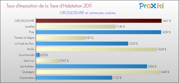 Taux d'imposition de la taxe d'habitation 2011 pour GROSSOEUVRE et les communes proches Comparaison des taux d'imposition de la taxe d'habitation 2011 pour GROSSOEUVRE et les communes voisines