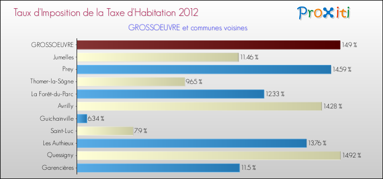 Taux d'imposition de la taxe d'habitation 2012 pour GROSSOEUVRE et les communes proches Comparaison des taux d'imposition de la taxe d'habitation 2012 pour GROSSOEUVRE et les communes voisines