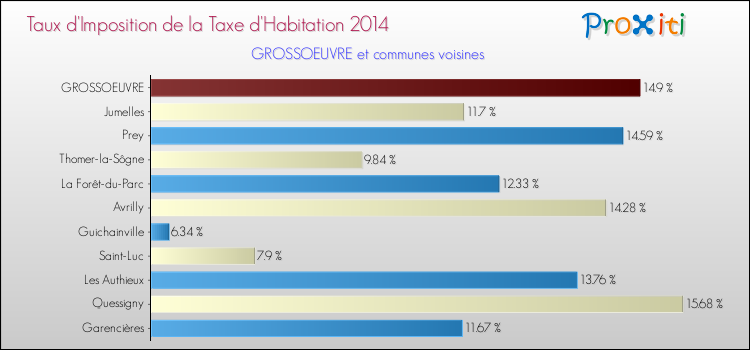 Taux d'imposition de la taxe d'habitation 2014 pour GROSSOEUVRE et les communes proches Comparaison des taux d'imposition de la taxe d'habitation 2014 pour GROSSOEUVRE et les communes voisines