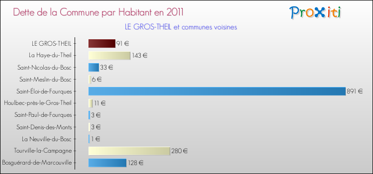 Dette par habitant de la commune en 2011 pour LE GROS-THEIL et les communes proches Comparaison de la dette par habitant de la commune en 2011 pour LE GROS-THEIL et les communes voisines