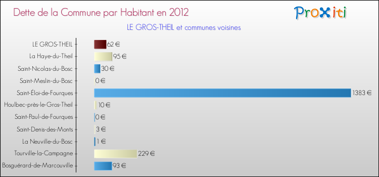 Dette par habitant de la commune en 2012 pour LE GROS-THEIL et les communes proches Comparaison de la dette par habitant de la commune en 2012 pour LE GROS-THEIL et les communes voisines