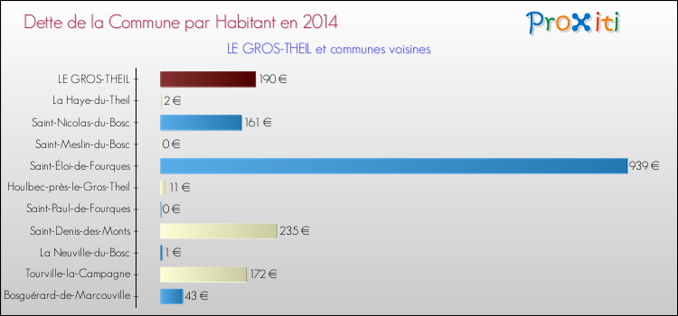 Dette par habitant de la commune en 2014 pour LE GROS-THEIL et les communes proches Comparaison de la dette par habitant de la commune en 2014 pour LE GROS-THEIL et les communes voisines