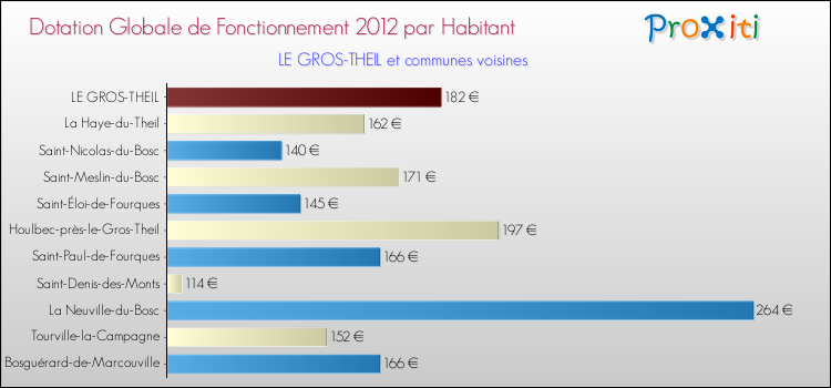 Montant des dotations globales de fonctionnement DGF par Habitant pour LE GROS-THEIL et les communes proches Comparaison des des dotations globales de fonctionnement DGF par habitant pour LE GROS-THEIL et les communes voisines