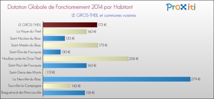 Montant des dotations globales de fonctionnement DGF par Habitant pour LE GROS-THEIL et les communes proches en 2014. Comparaison des des dotations globales de fonctionnement DGF par habitant pour LE GROS-THEIL et les communes voisines en 2014.